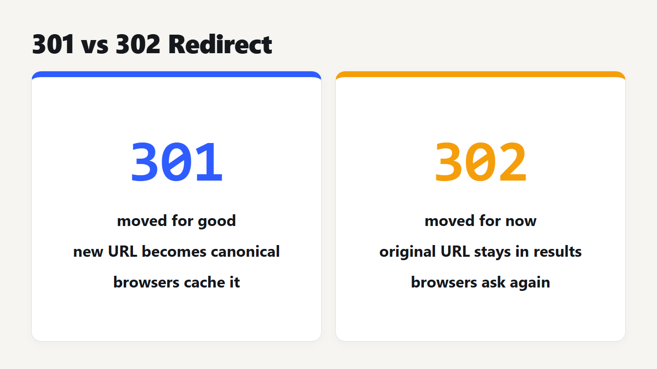 301 vs 302 redirect: a 301 moves a page for good and a 302 moves it for now