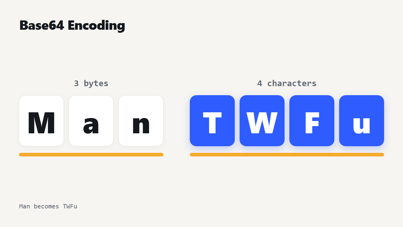 Base64 encoding turns the three bytes of the word Man into the four characters TWFu
