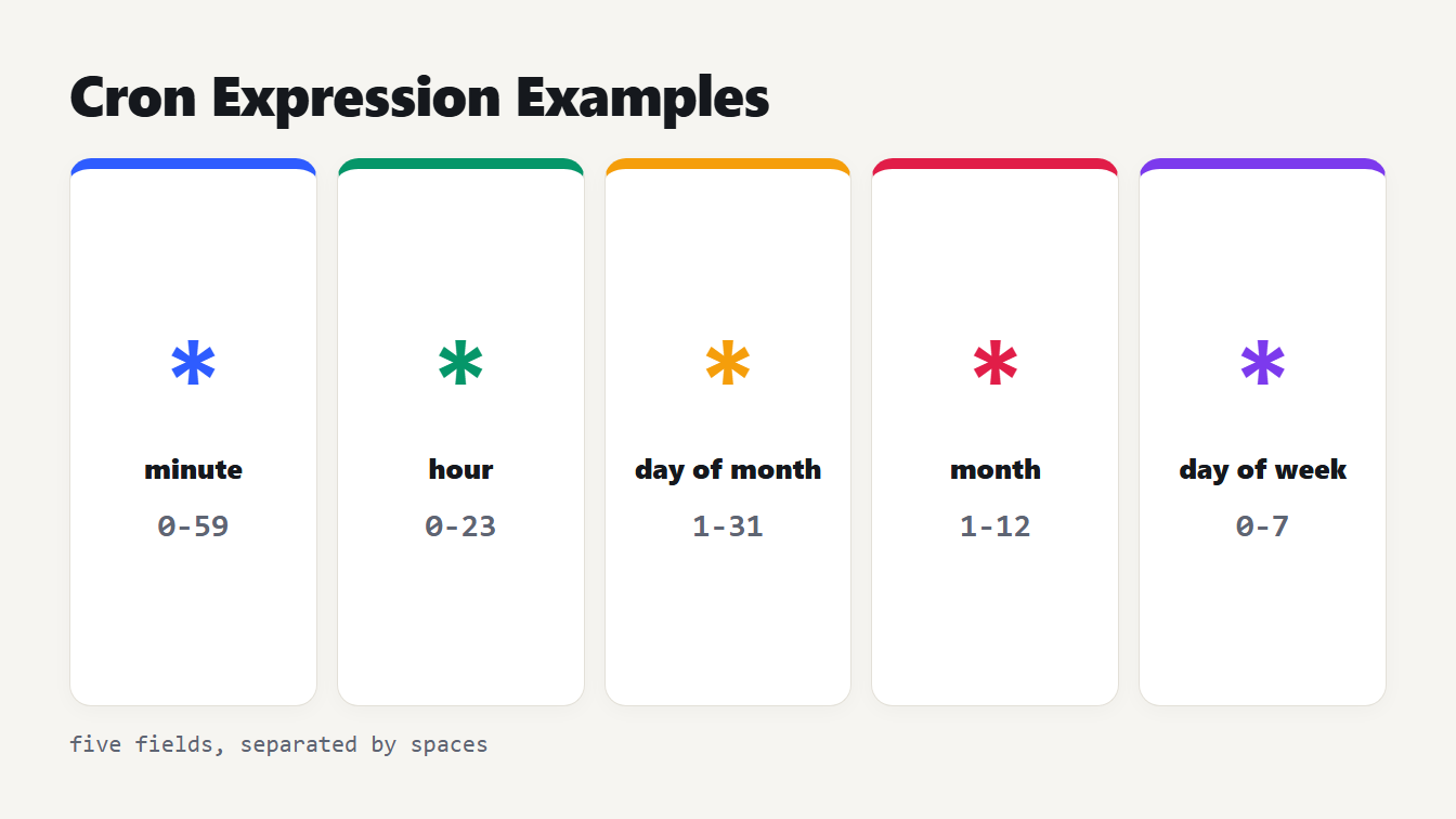 Cron expression examples: the five fields minute, hour, day of month, month and day of week with their allowed values