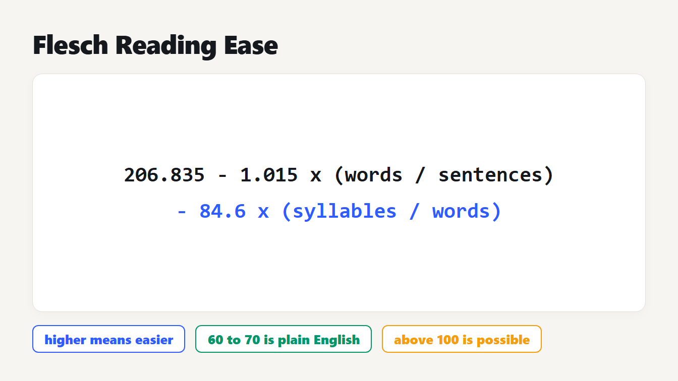 The Flesch reading ease score formula with the notes that higher is easier and 60 to 70 is plain English