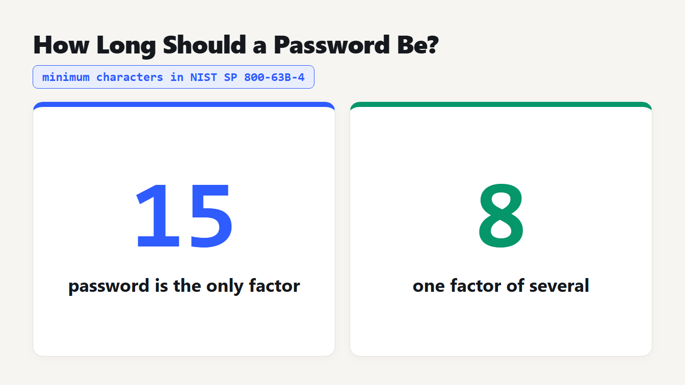 How long should a password be: NIST asks for at least 15 characters alone and 8 with multi-factor authentication