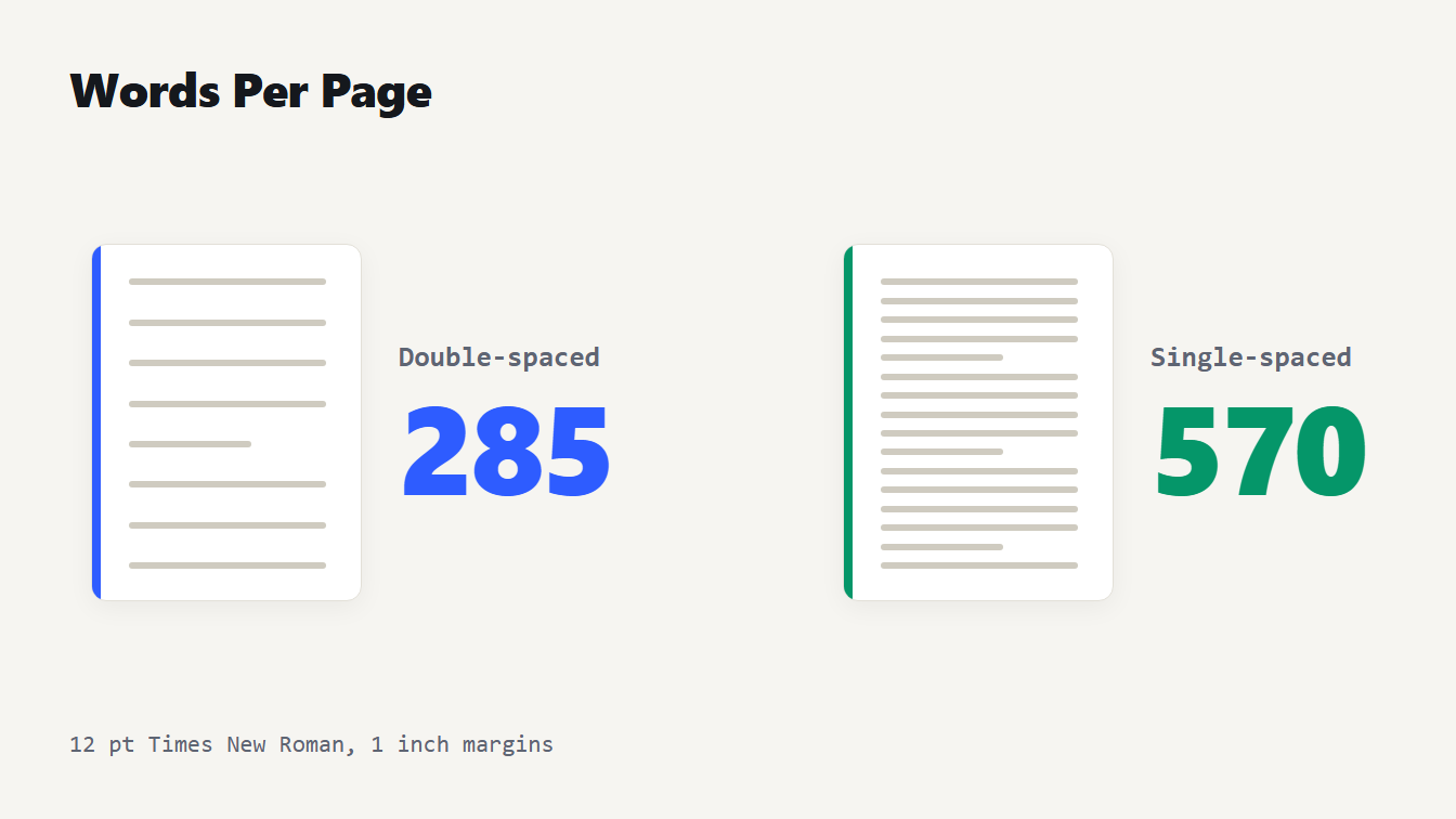 How many words per page: about 285 double-spaced and 570 single-spaced in 12 point Times New Roman