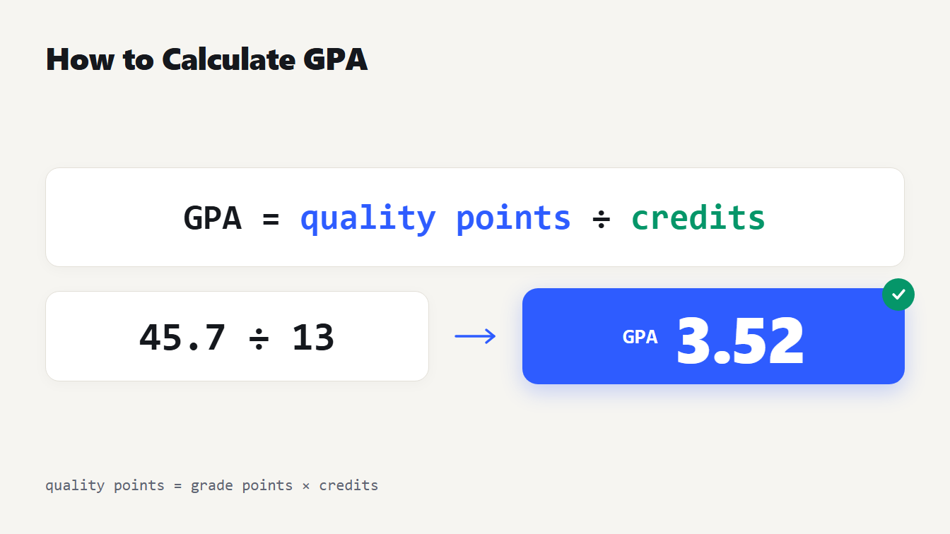 How to calculate GPA: 45.7 quality points divided by 13 credits equals a 3.52 GPA