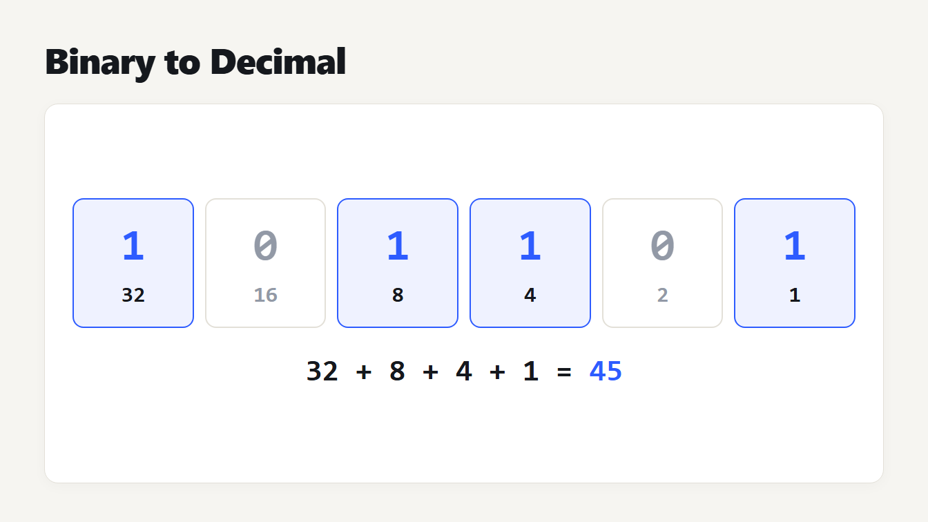 How to convert binary to decimal: the bits 101101 with place values 32, 16, 8, 4, 2 and 1 add up to 45