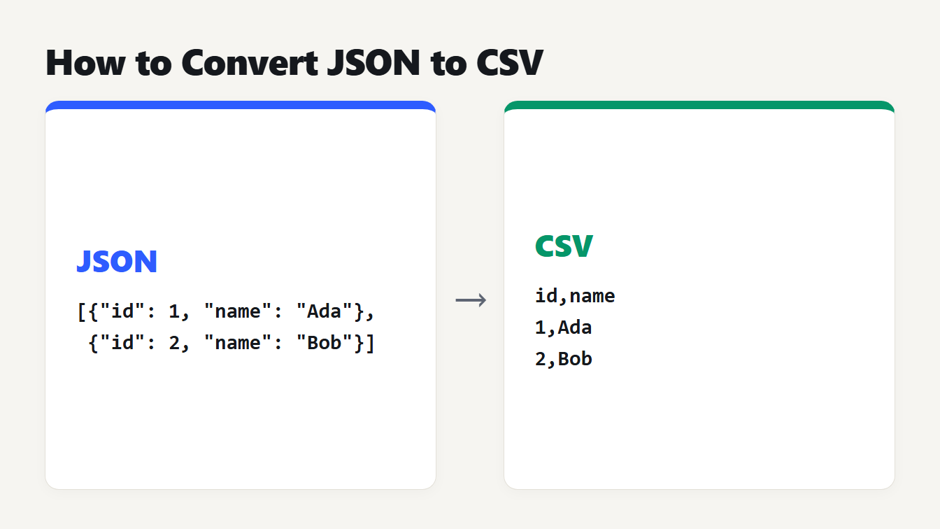 How to convert JSON to CSV: a JSON array of objects becomes a CSV with a header row and one row per object