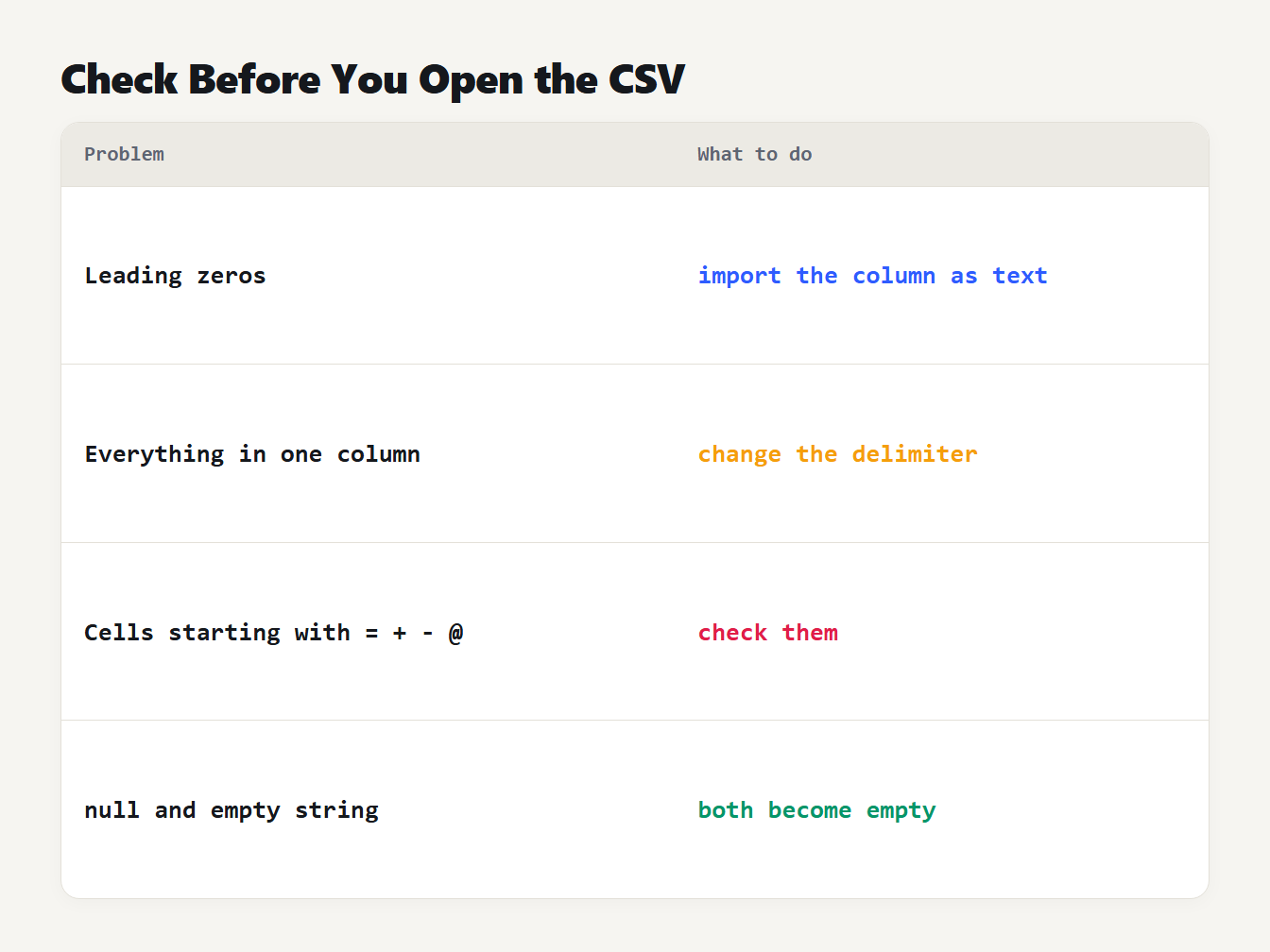 Checklist before opening a converted CSV: leading zeros, one column, formulas, null versus empty