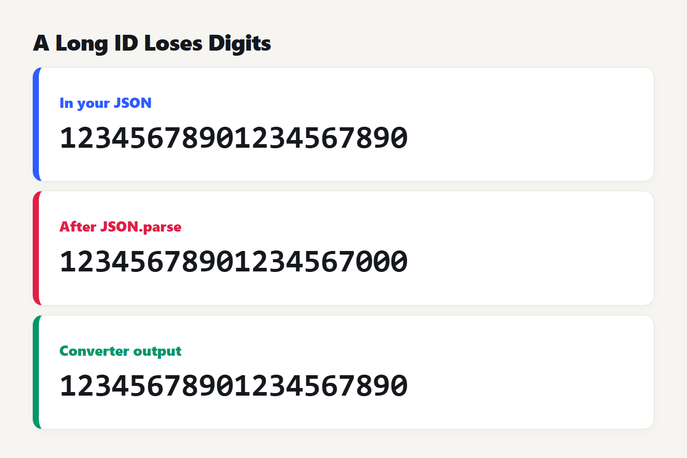 A 20-digit ID in JSON: JSON.parse rounds it to 12345678901234567000, the converter keeps 12345678901234567890