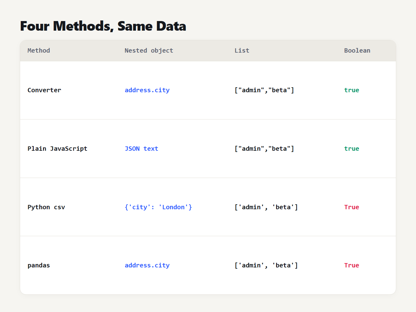 How four methods write nested data: converter and pandas make address.city columns, Python csv writes Python-style text