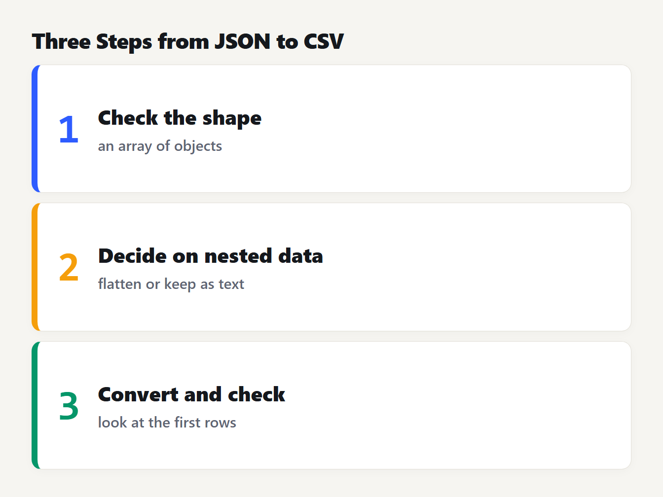 Three steps to convert JSON to CSV: check the shape, decide how to flatten, convert and check