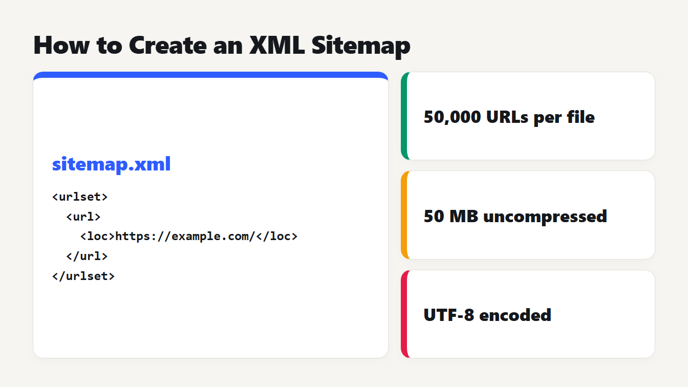 How to create an XML sitemap: a small sitemap.xml file and its limits of 50,000 URLs, 50 MB and UTF-8