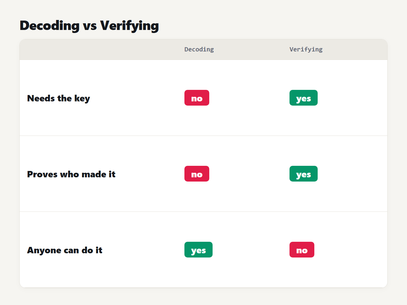 Decoding a JWT needs no key and proves nothing, while verifying needs the key and proves who made the token
