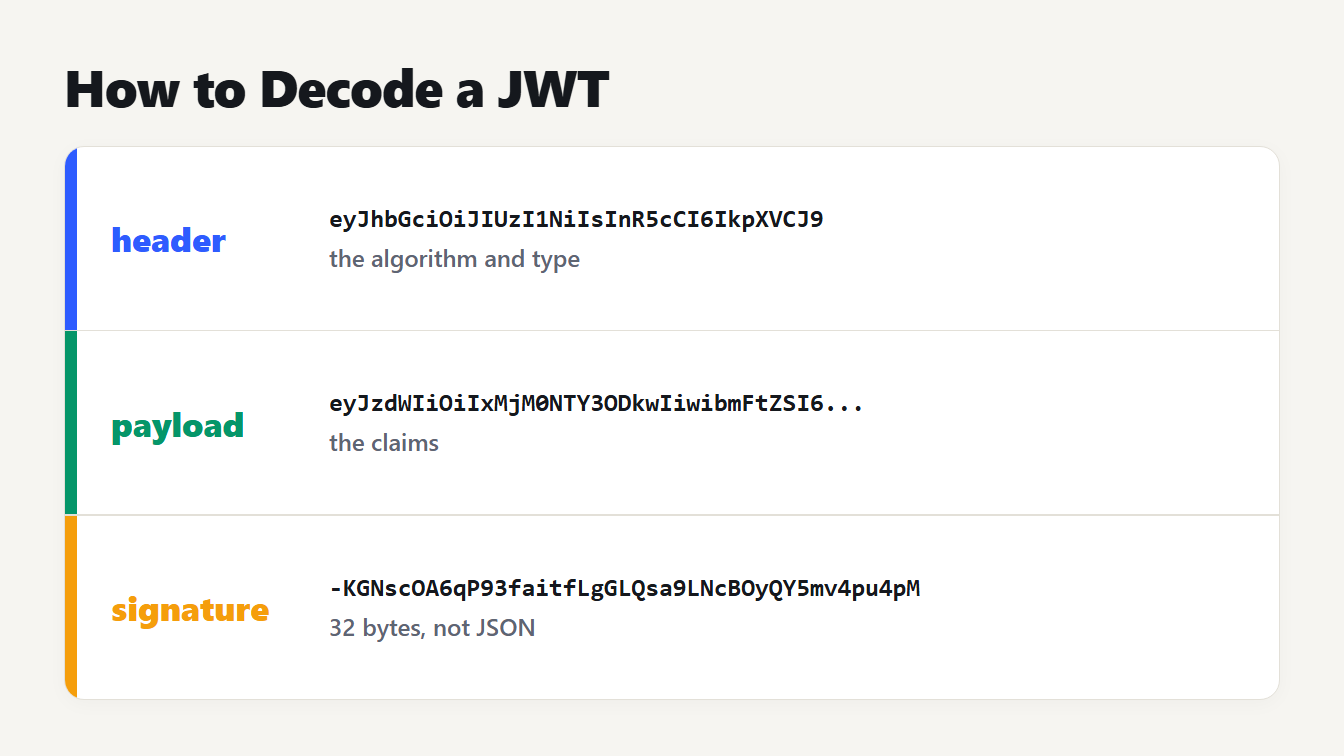 How to decode a JWT: a token split into header, payload and signature parts, each shown in its own color
