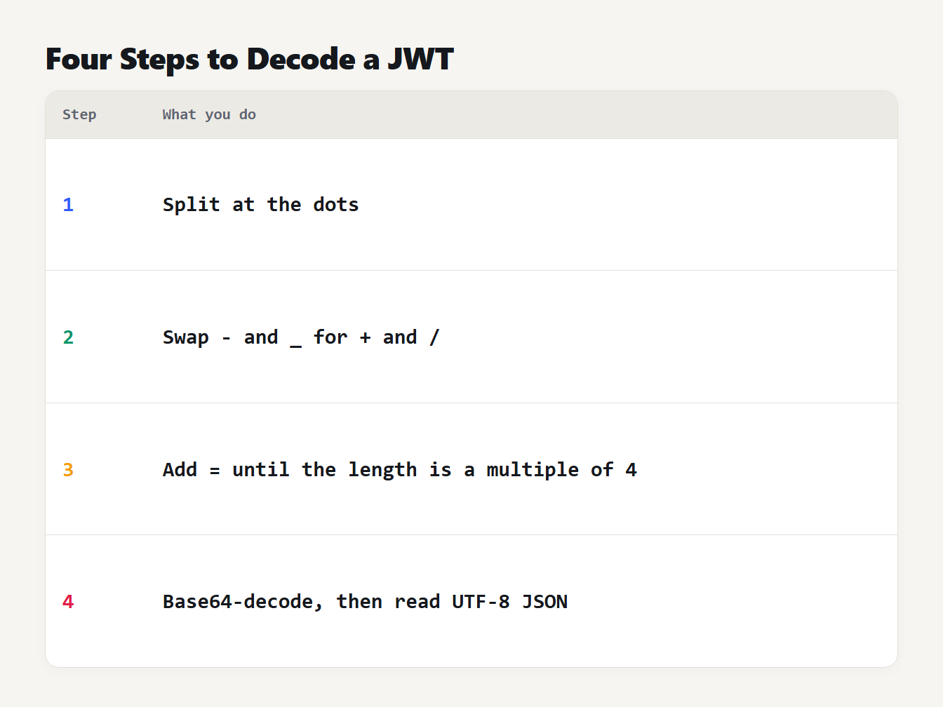 Four steps to decode a JWT part: split at the dots, swap URL-safe characters, add padding, then decode the JSON