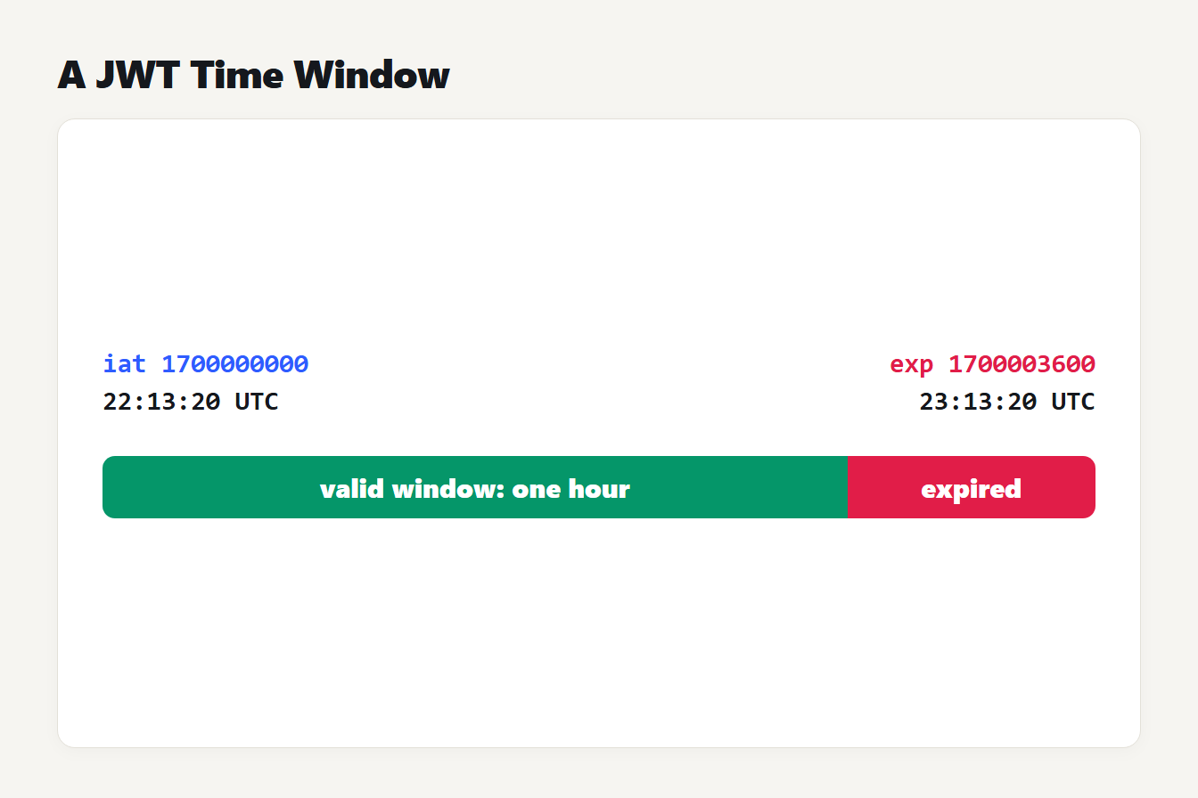 A timeline of the sample token: issued at 22:13:20 UTC, valid for one hour, expired at 23:13:20 UTC