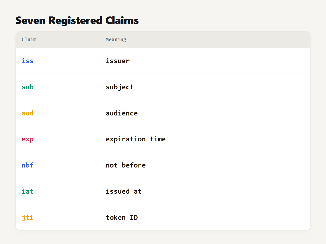 The seven registered JWT claims iss, sub, aud, exp, nbf, iat and jti with a short meaning for each