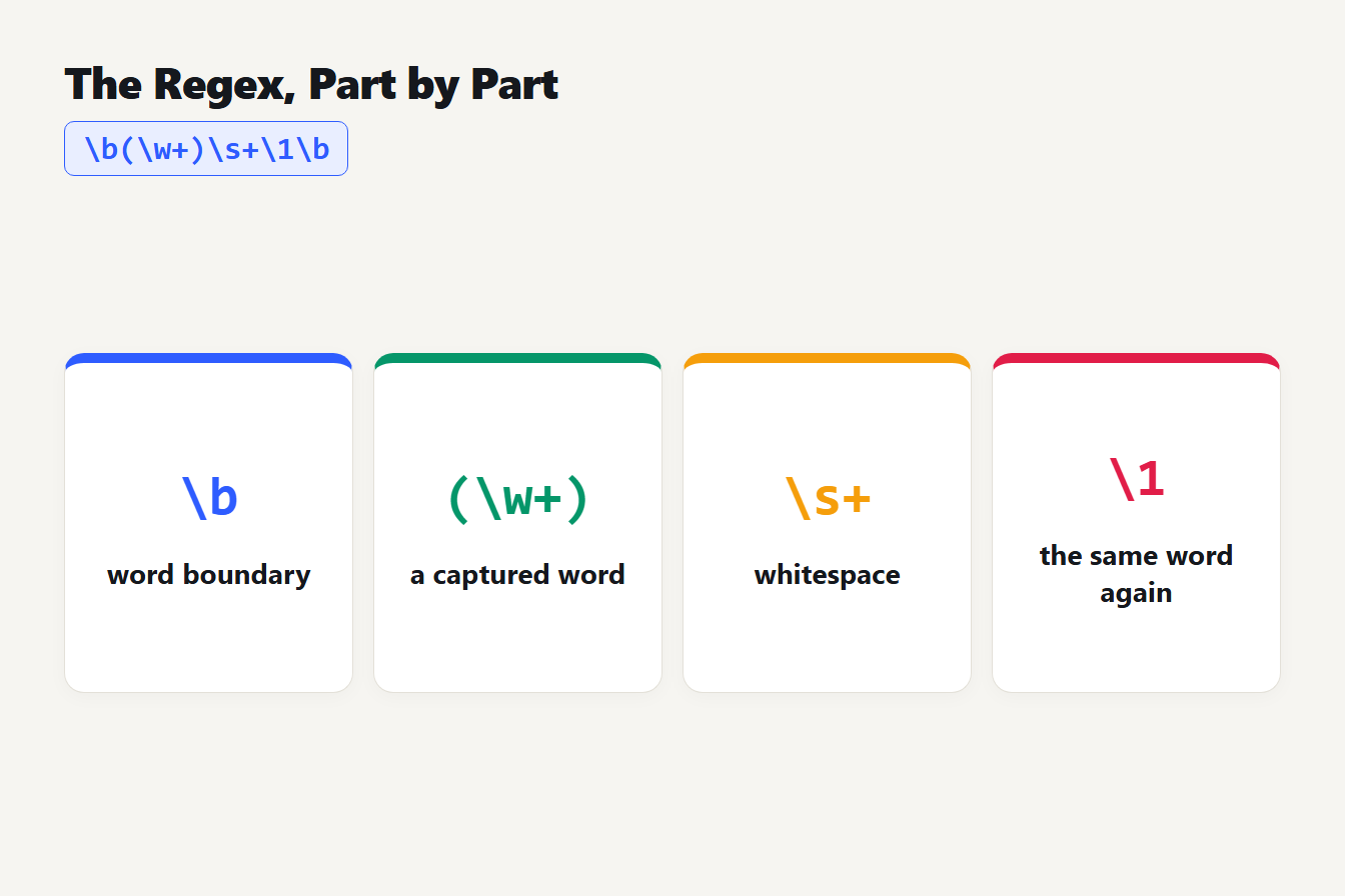 The regex \b(\w+)\s+\1\b split into its parts: word boundary, captured word, whitespace and the same word again