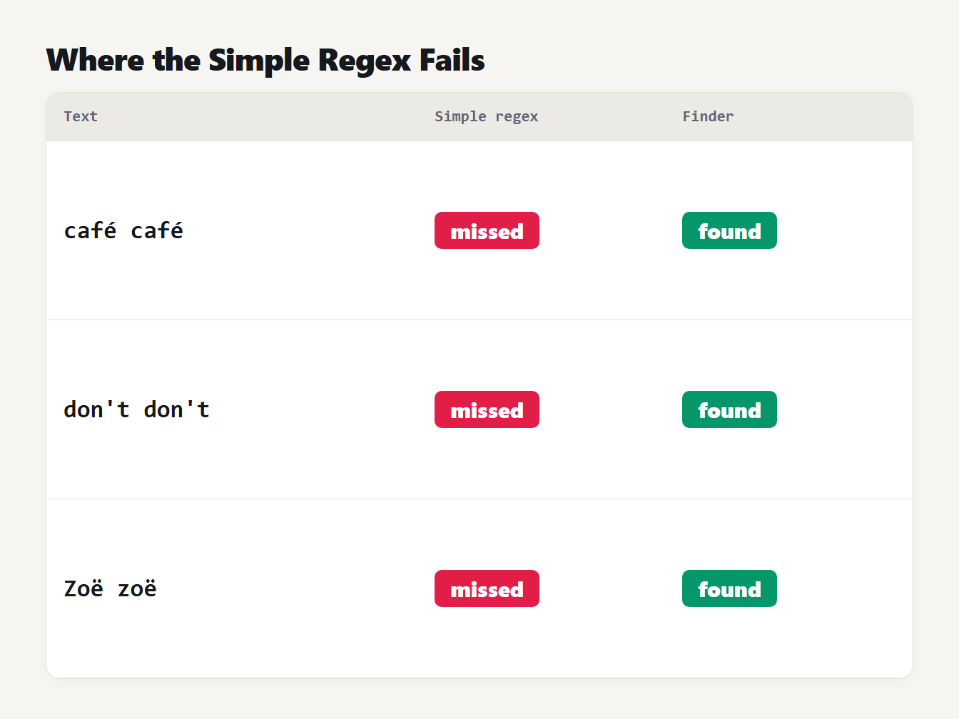 Results for café café, don't don't and Zoë zoë: the simple regex misses all three and the finder finds all three