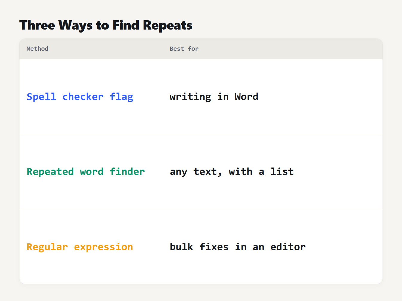 Comparison of three ways to find repeated words: spell checker flag, repeated word finder and regex