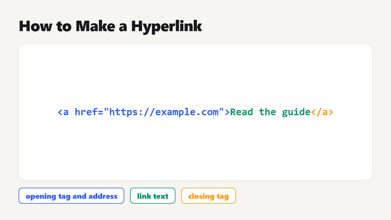 How to make a hyperlink: the HTML anchor tag split into the opening tag with href, the link text and the closing tag