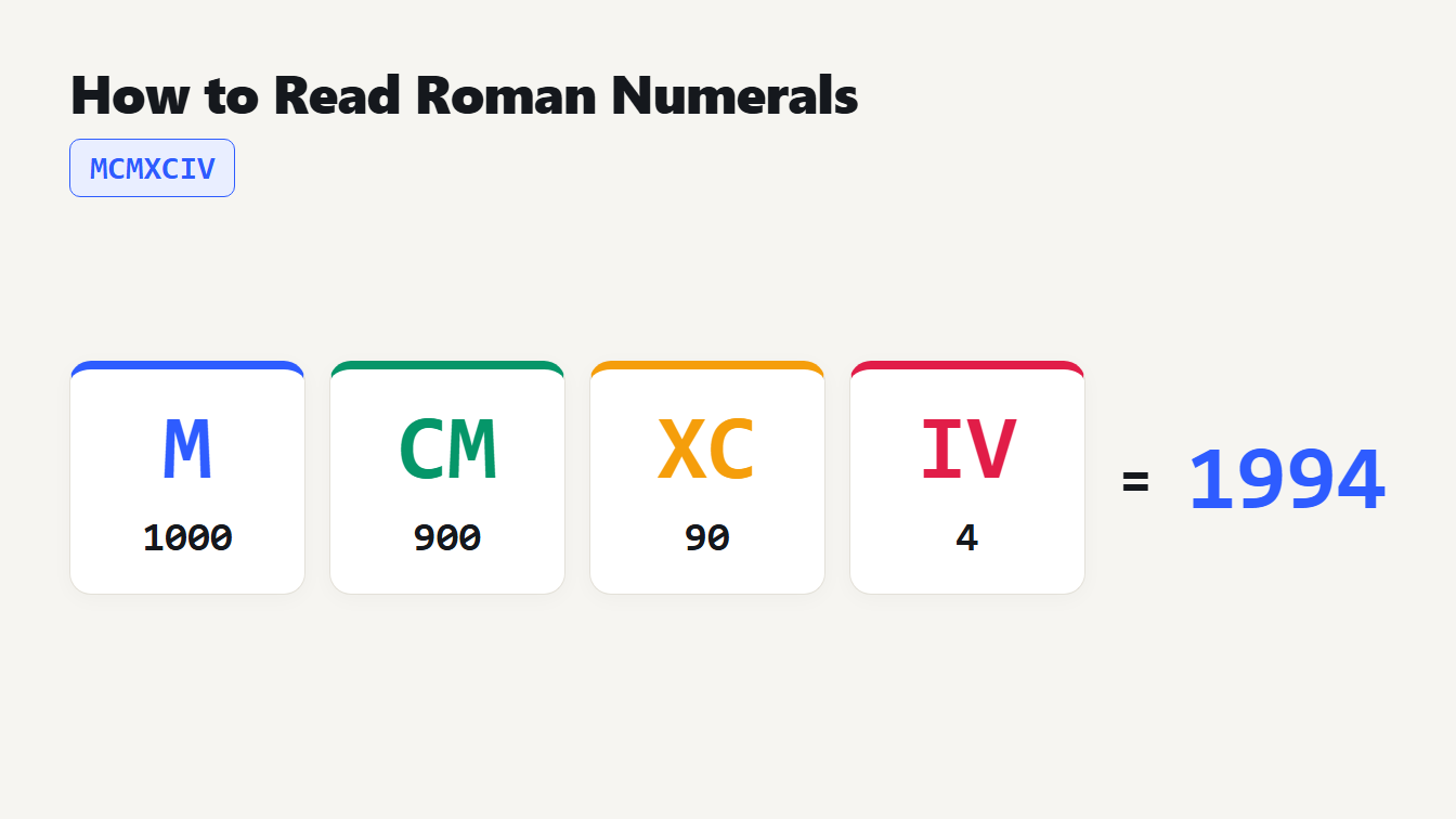 How to read Roman numerals: MCMXCIV split into M, CM, XC and IV, which add up to 1994