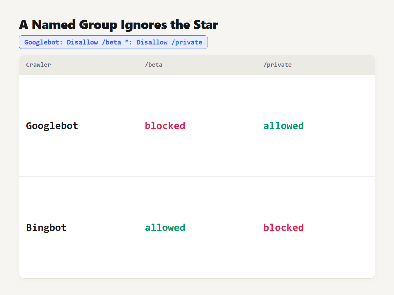 A Googlebot group does not inherit the star group: Googlebot is allowed on /private while Bingbot is blocked