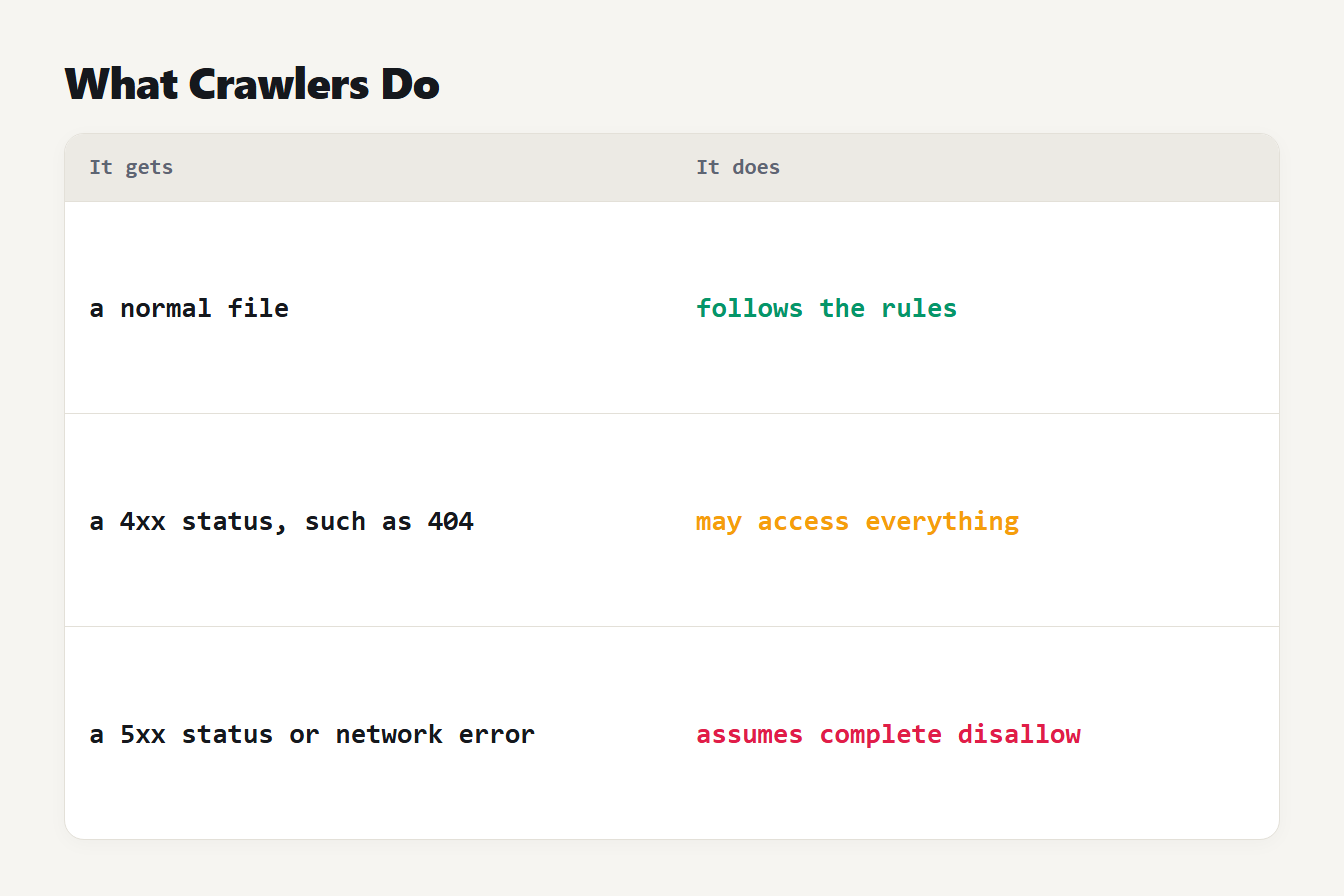 What a crawler does with robots.txt: follows a normal file, may access everything on a 4xx, assumes disallow on a 5xx