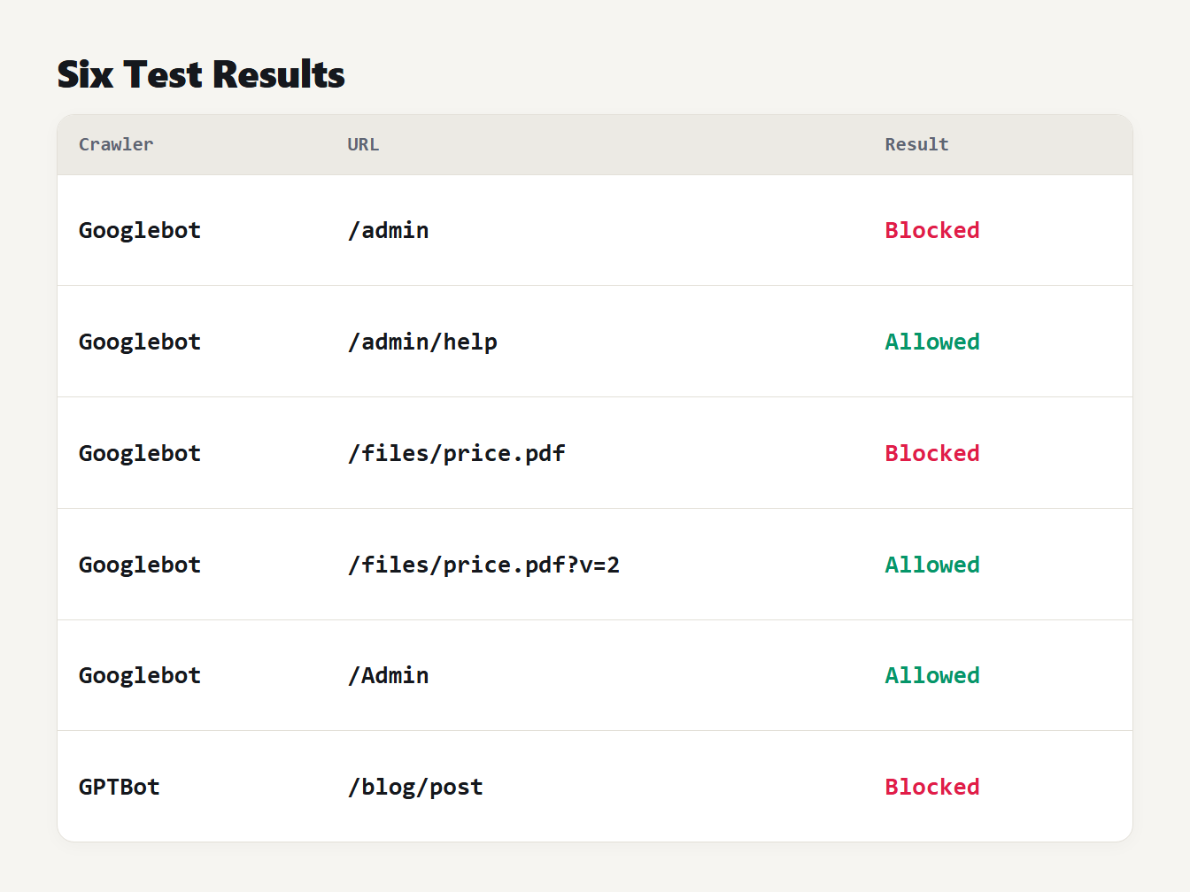 Six robots.txt test results: admin blocked, admin help allowed, pdf blocked, pdf with query allowed, GPTBot blocked