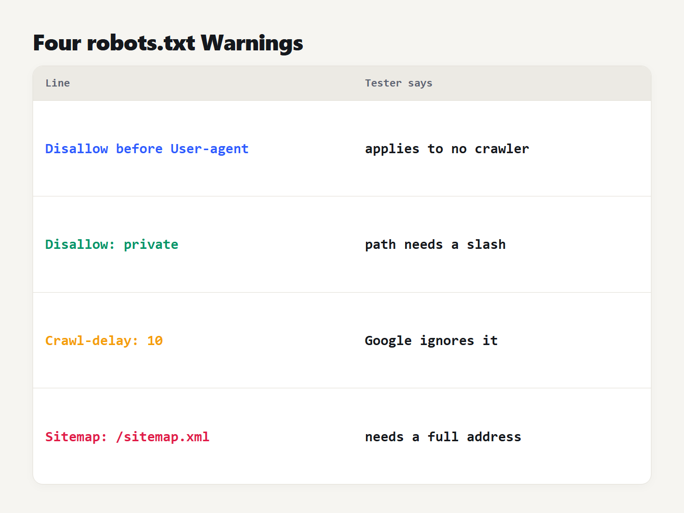 Four robots.txt warnings: a rule before any user-agent, a path without a slash, crawl-delay and a relative sitemap