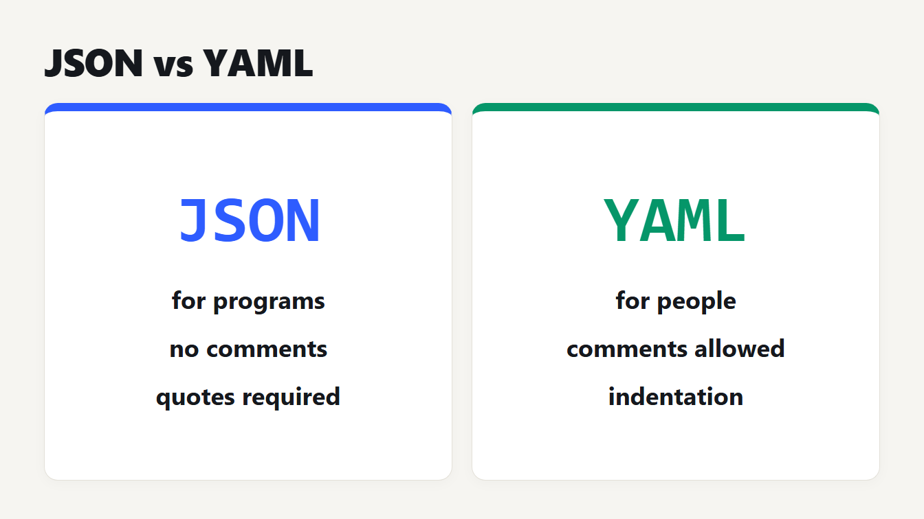 JSON vs YAML: JSON for data that programs exchange, YAML for config files that people edit by hand