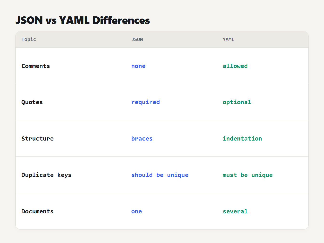 JSON vs YAML differences: comments, quotes, structure, duplicate keys and several documents per file