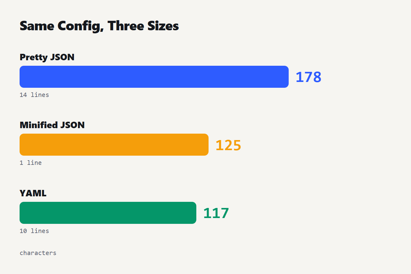 Same config in three forms: pretty JSON 178 characters, minified JSON 125, YAML 117