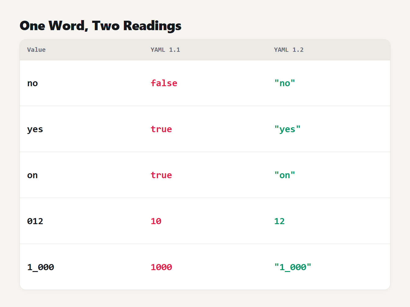 How YAML 1.1 and 1.2 read the same words: no, yes, on, 012 and 1_000