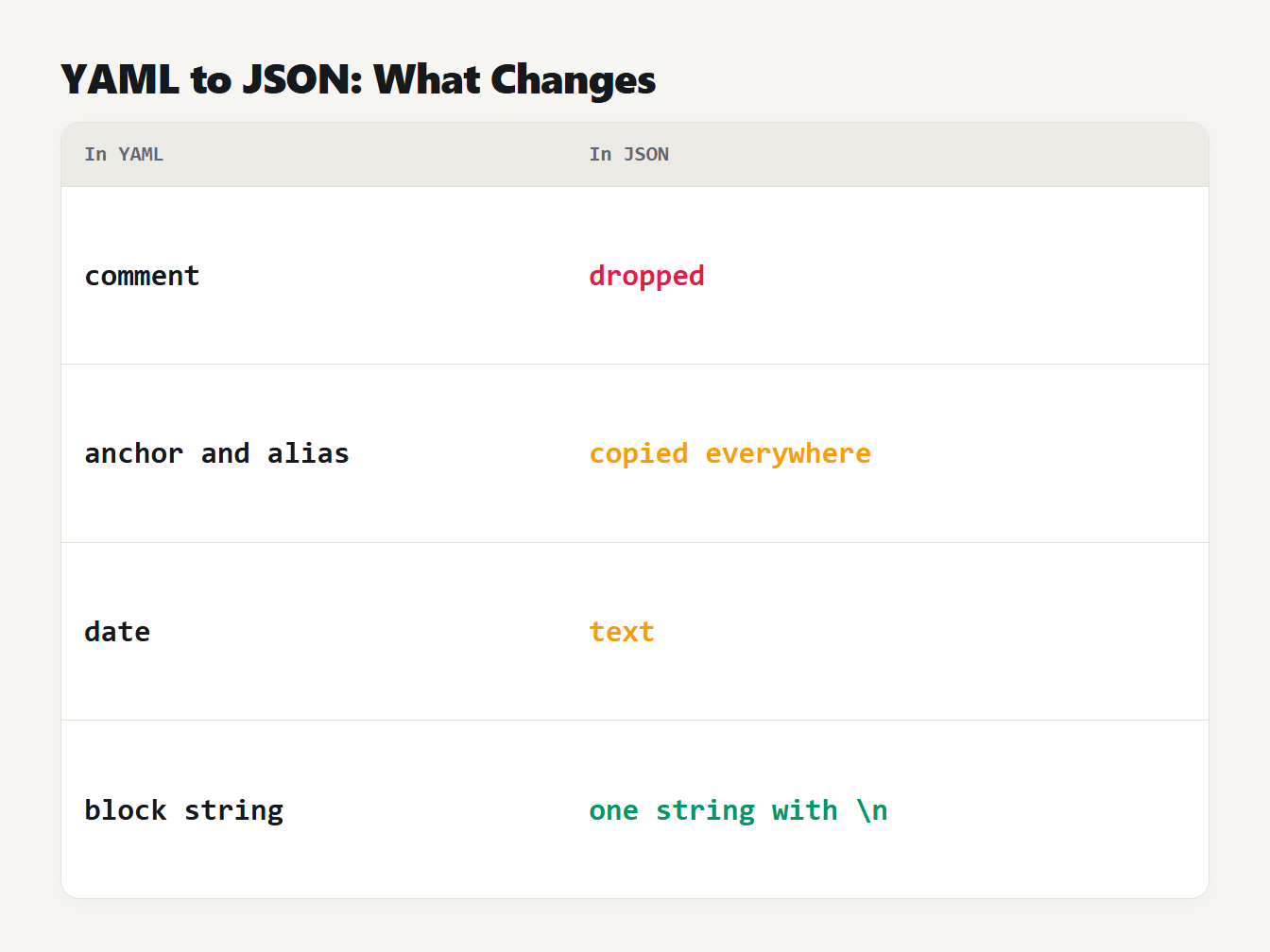 What changes when YAML becomes JSON: comments dropped, anchors copied, dates become text, block strings get newline escapes
