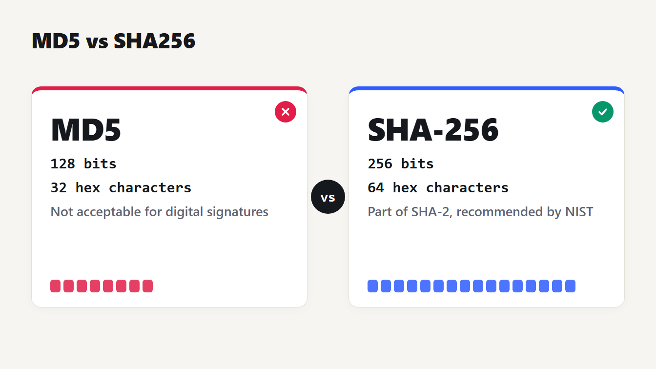 MD5 vs SHA256 at a glance: a 128-bit hash broken for collisions beside a 256-bit hash that NIST recommends