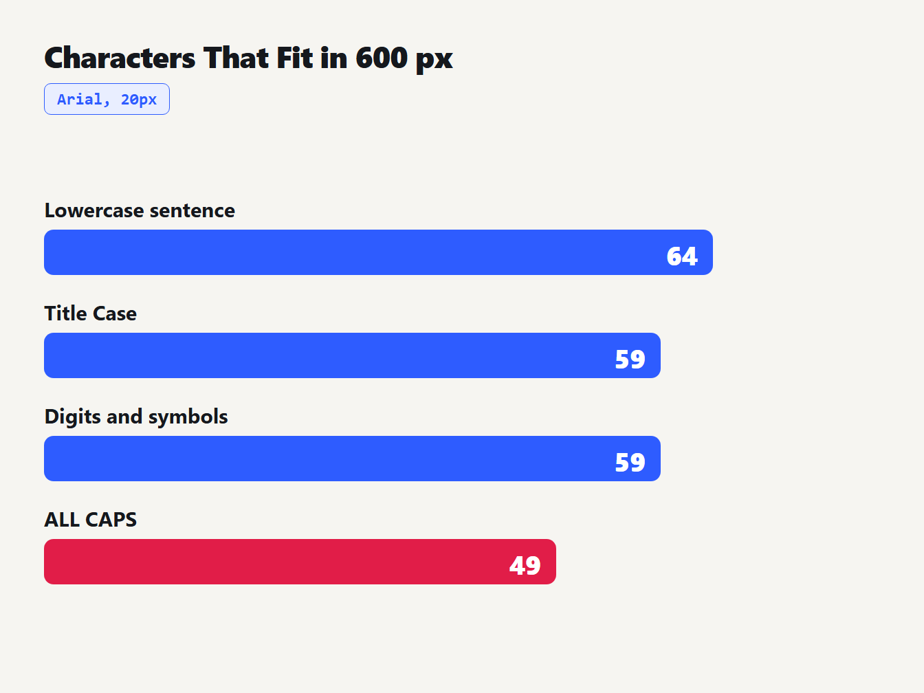 Characters that fit in 600 pixels: 64 for lowercase, 59 for Title Case, 59 for digits, 49 for all caps