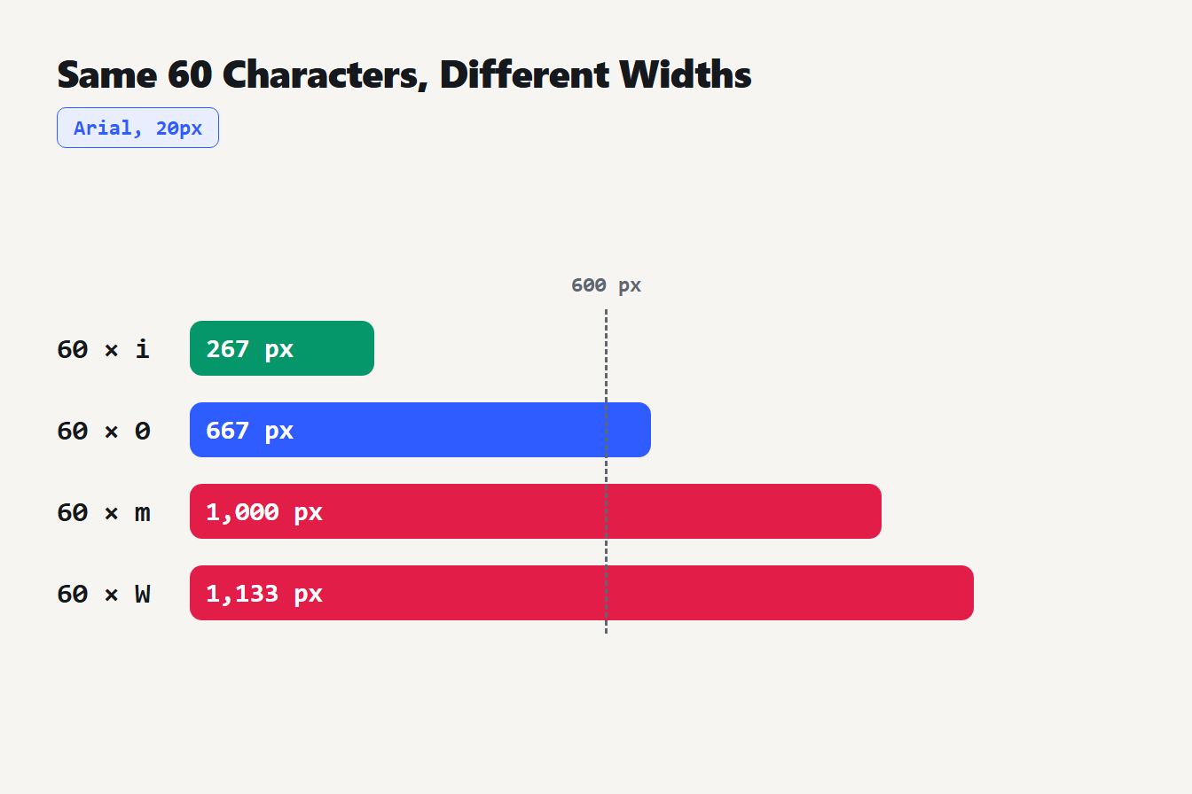 Bars showing 60 characters of i, 0, m and W measuring 267, 667, 1000 and 1133 pixels against a 600 pixel line