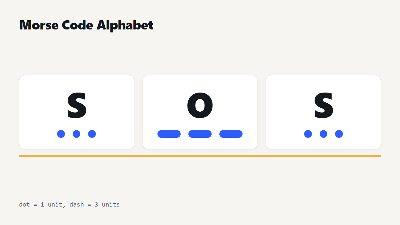 Morse code alphabet example: the letters S, O and S drawn as three dots, three dashes and three dots