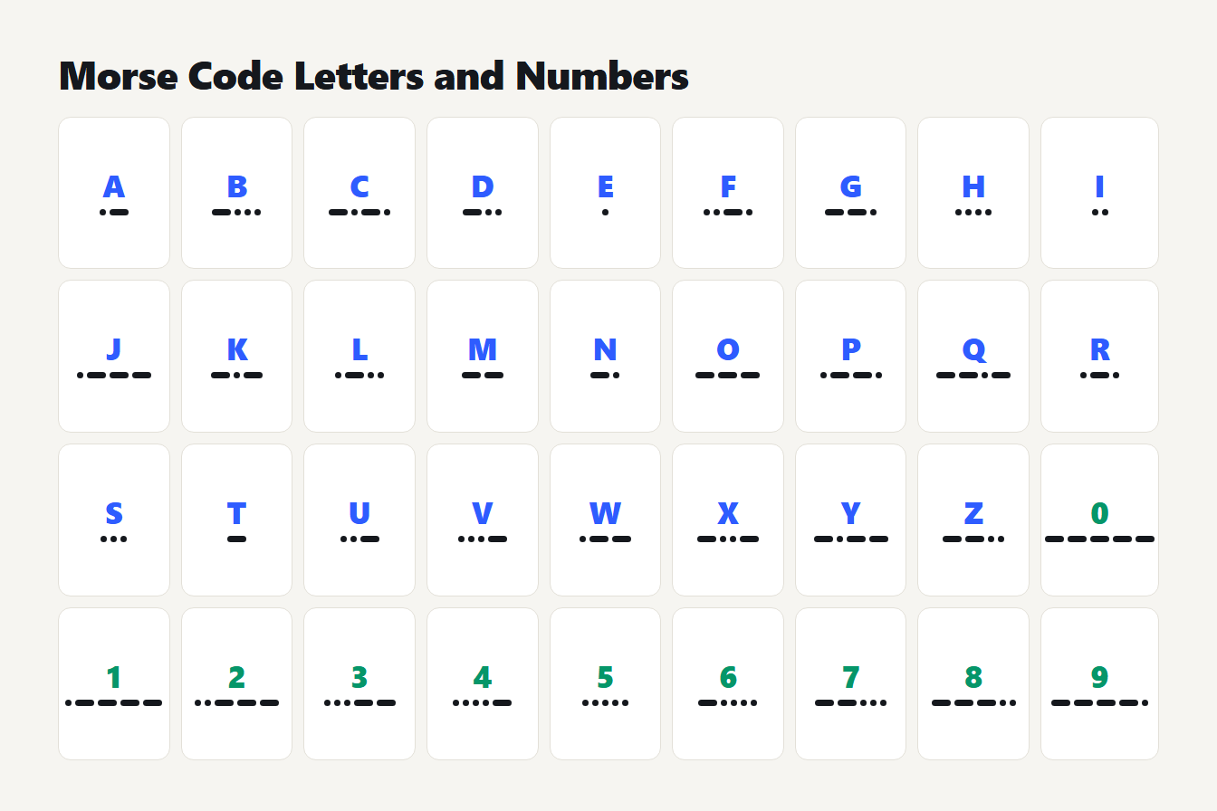 Chart of Morse code for the letters A to Z and the digits 0 to 9, drawn as dots and dashes
