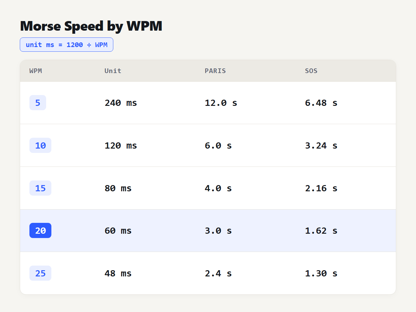 Table of Morse speeds from 5 to 25 words per minute with the unit length, the time for PARIS and the time for SOS
