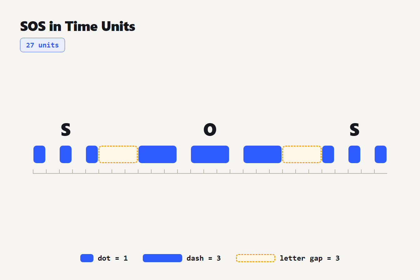 Timing diagram of SOS in Morse code: dots of 1 unit, dashes of 3 units and letter gaps of 3 units, 27 units in total