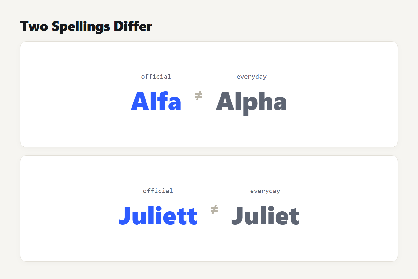 Official and everyday spellings side by side: Alfa and Alpha, Juliett and Juliet
