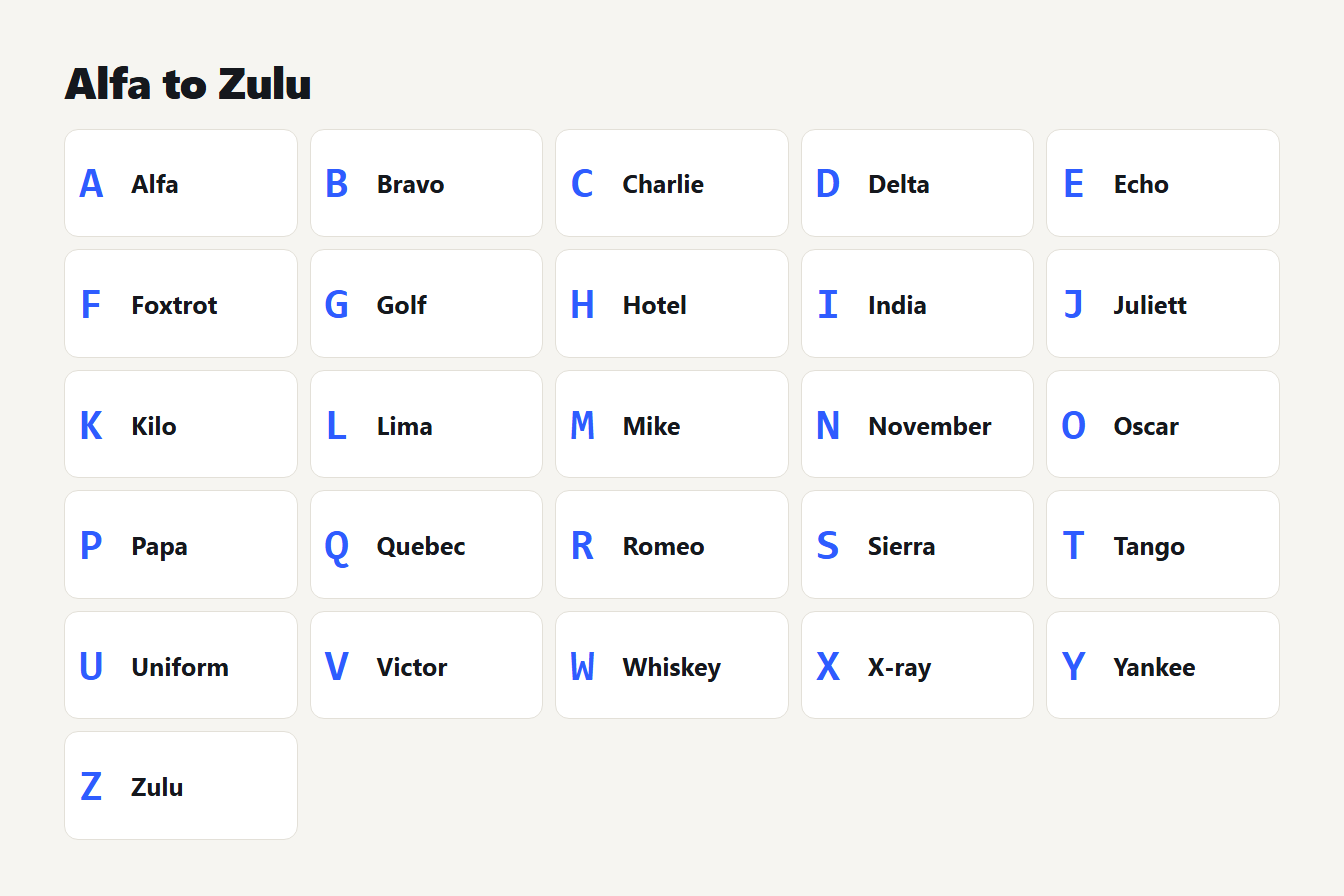 Chart of the NATO phonetic alphabet from A for Alfa to Z for Zulu