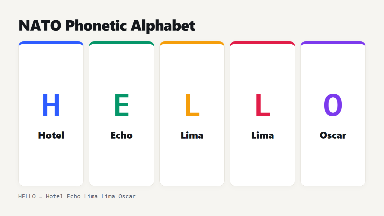 NATO phonetic alphabet example: HELLO spelled as Hotel, Echo, Lima, Lima, Oscar