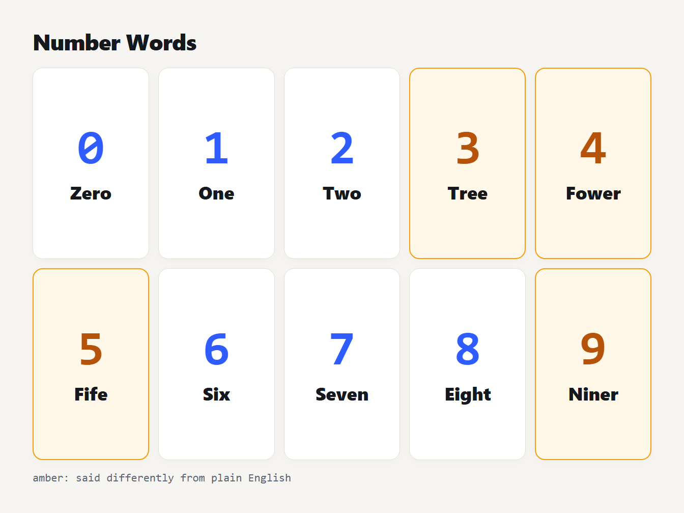 The ten digits with their phonetic alphabet words: Zero, One, Two, Tree, Fower, Fife, Six, Seven, Eight and Niner
