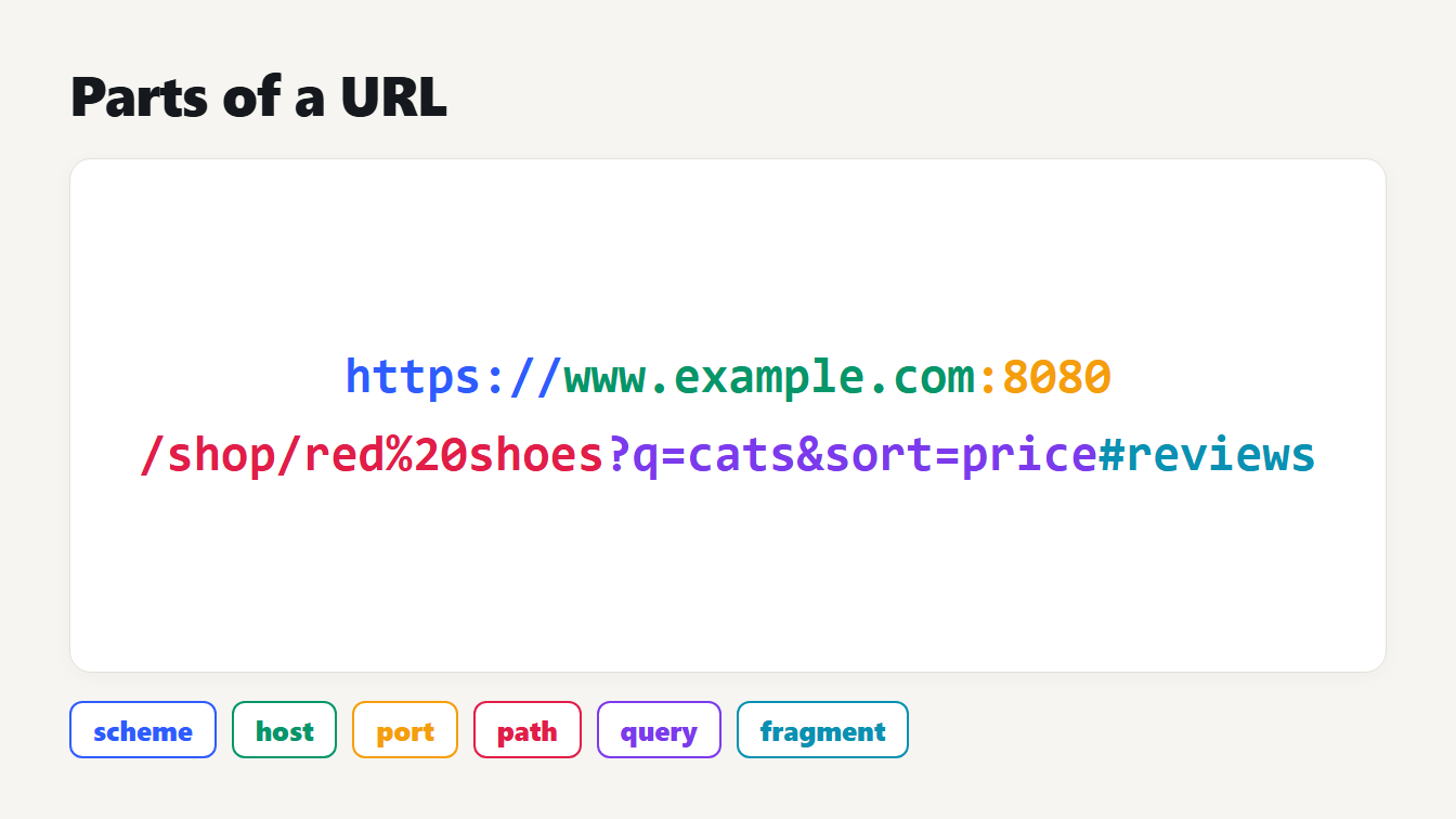 Parts of a URL: a web address split into scheme, host, port, path, query and fragment, each in its own color