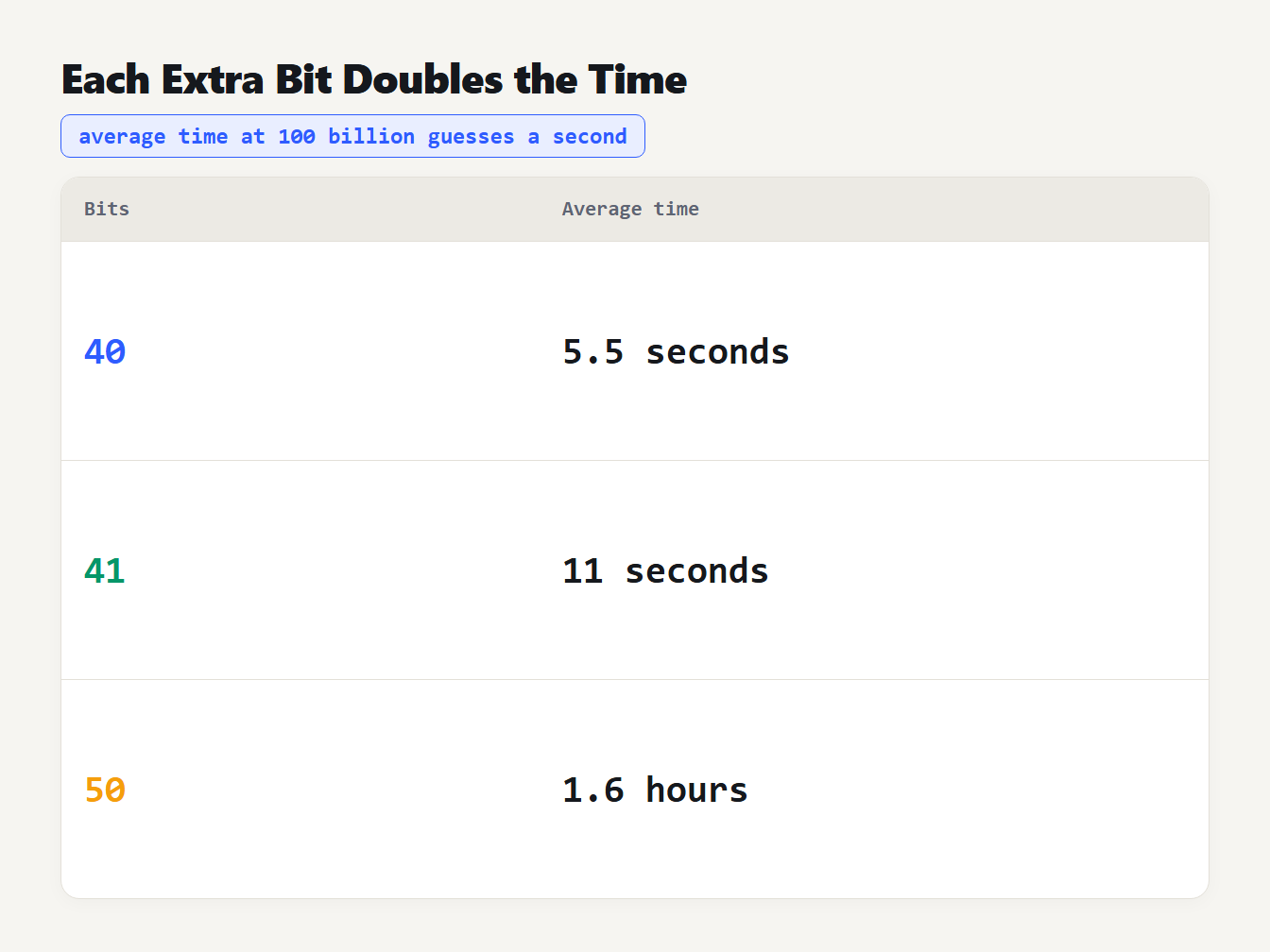 Average guess time doubling with each extra bit: 40 bits takes 5.5 seconds, 41 takes 11 seconds and 50 takes 1.6 hours