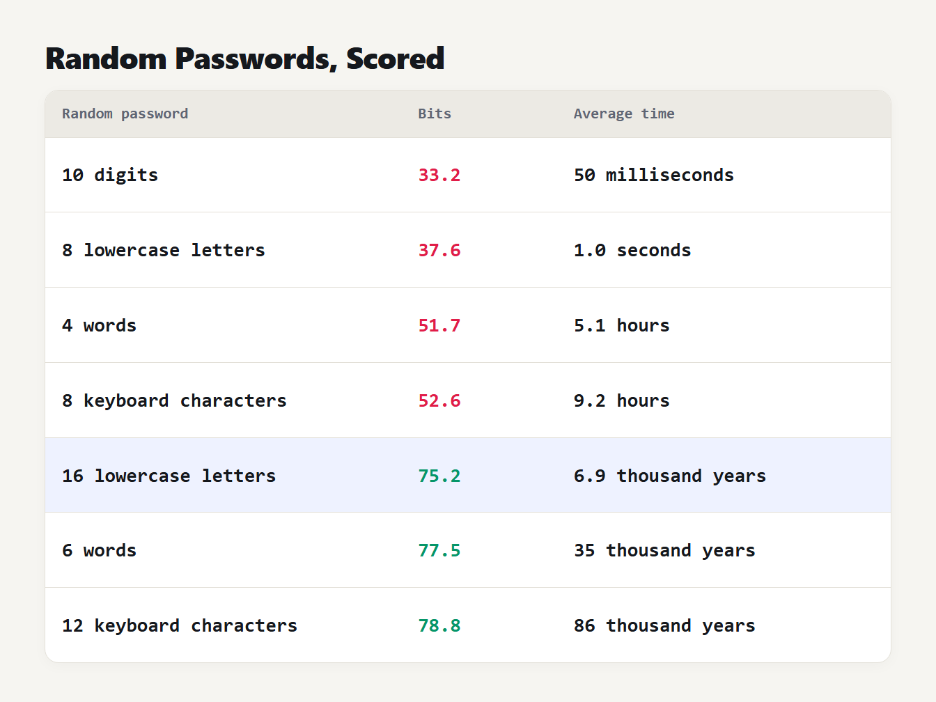 Seven random passwords with their bits of entropy and average guess time, from 10 digits to 12 mixed characters