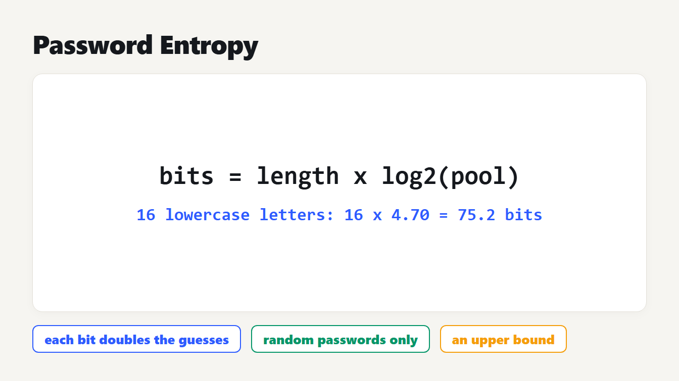 Password entropy formula: bits equal length times log base 2 of the symbol pool, shown with a worked example