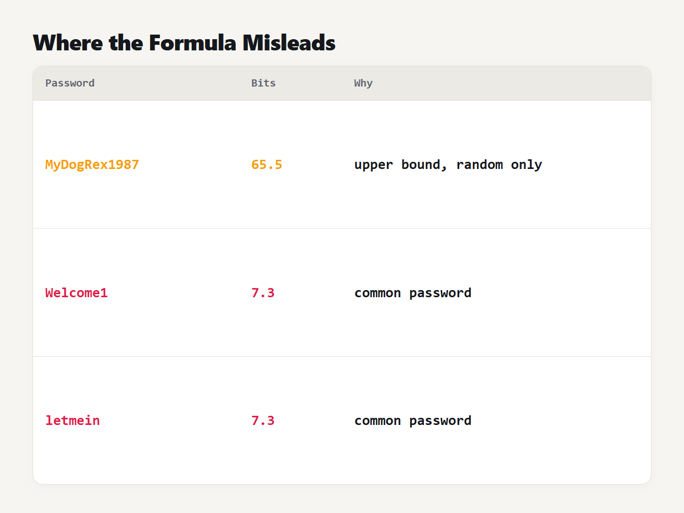 Three passwords scored by the checker: a name plus year at 65.5 bits, and common passwords capped at 7.3 bits