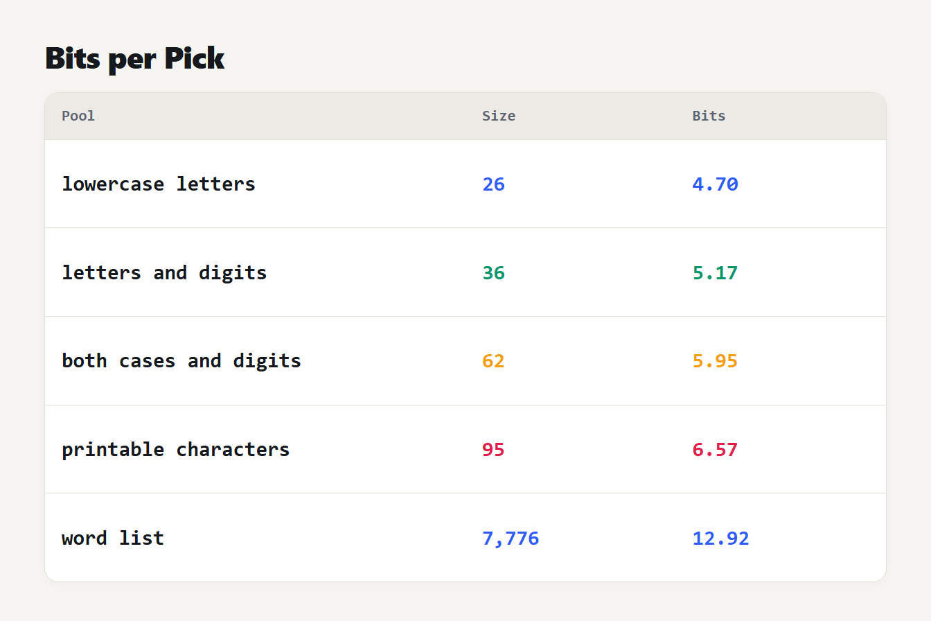 Bits of entropy per character for five symbol pools: 26 lowercase letters, 36, 62, 95 and a 7,776 word list